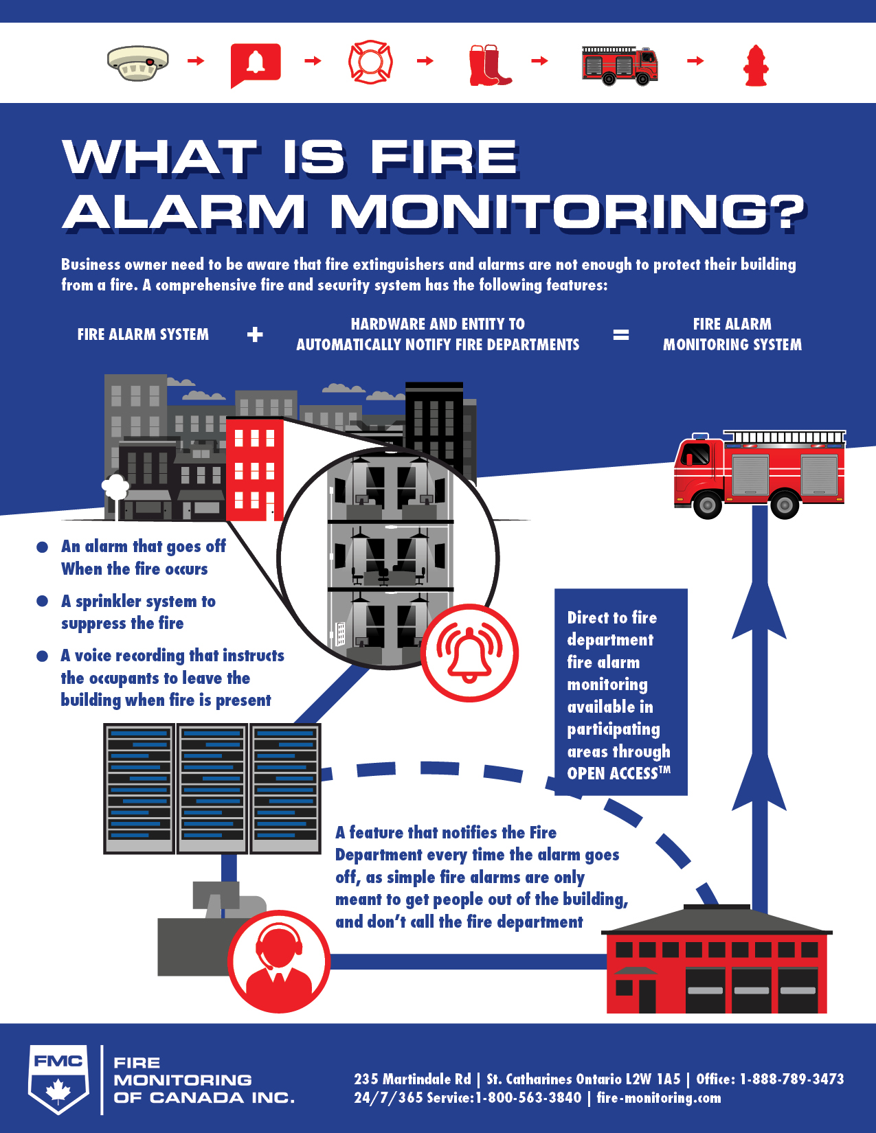How Does Fire Alarm Monitoring Work? Bulldog Fire & Security